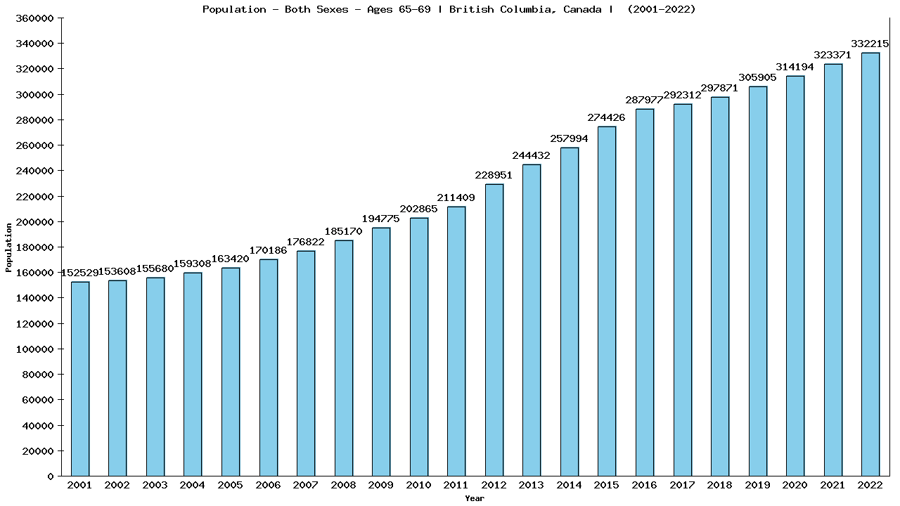 Graph showing Populalation - Elderly Men And Women - Aged 65-69 - [2001-2022] | British Columbia, Canada